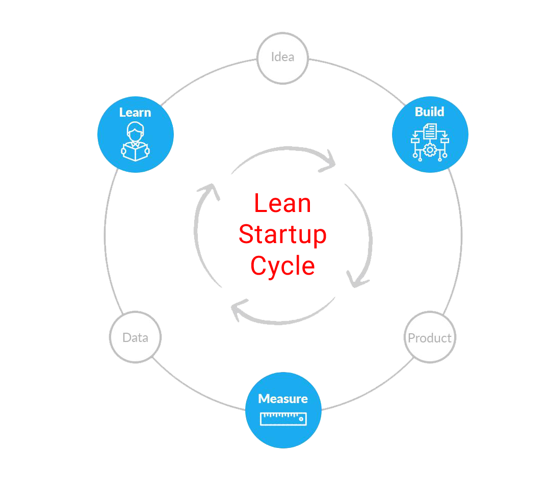 Lean Startup Cycle